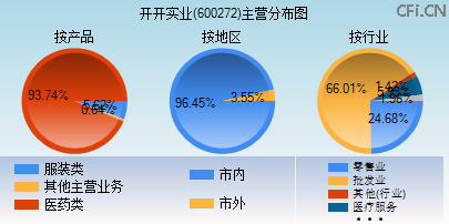 600272主营分布图