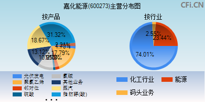 600273主营分布图