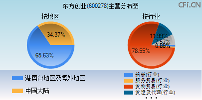 600278主营分布图 600278主营分布图