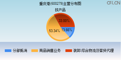 600279主营分布图
