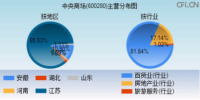 600280主营分布图 600280主营分布图