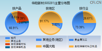 600281主营分布图