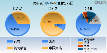 600282主营分布图