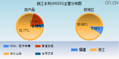 600283主营分布图