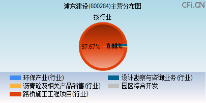 600284主营分布图