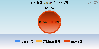 600285主营分布图