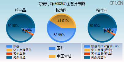 600287主营分布图 600287主营分布图