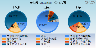 600288主营分布图 600288主营分布图