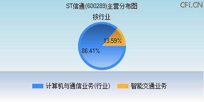 600289主营分布图