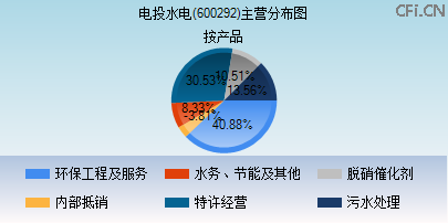 600292主营分布图