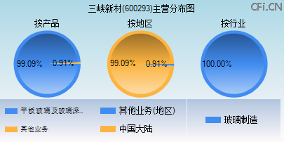 600293主营分布图