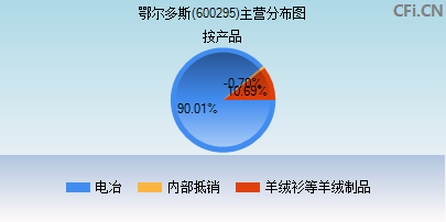 600295主营分布图