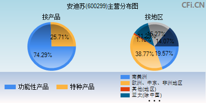 600299主营分布图