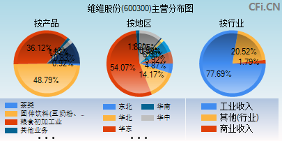 600300主营分布图