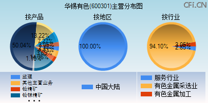 600301主营分布图