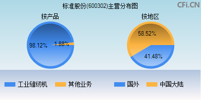 600302主营分布图 600302主营分布图