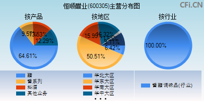 600305主营分布图