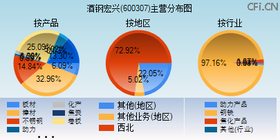 600307主营分布图