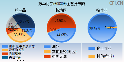 600309主营分布图