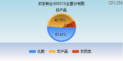 600313主营分布图 600313主营分布图