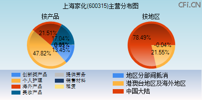 600315主营分布图 600315主营分布图