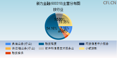 600318主营分布图 600318主营分布图