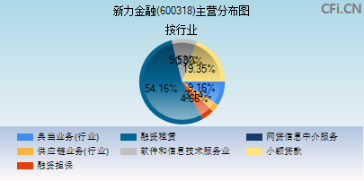 600318主营分布图