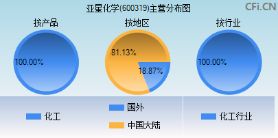 600319主营分布图