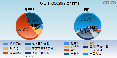 600320主营分布图