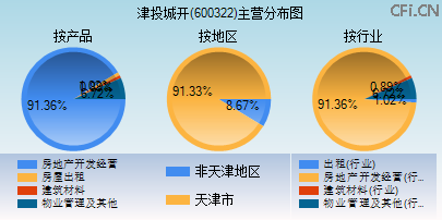 600322主营分布图
