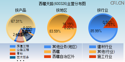 600326主营分布图
