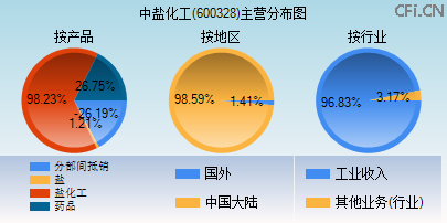 600328主营分布图