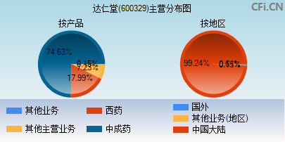 600329主营分布图