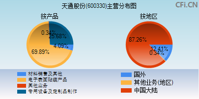 600330主营分布图