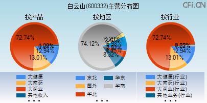 600332主营分布图 600332主营分布图