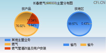 600333主营分布图