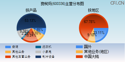 600336主营分布图 600336主营分布图