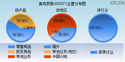 600337主营分布图 600337主营分布图