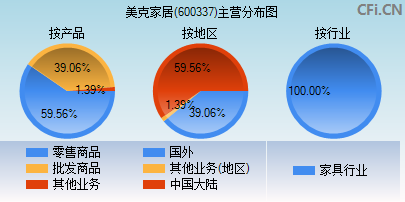 600337主营分布图