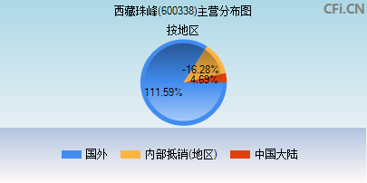 600338主营分布图