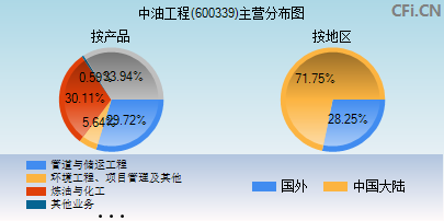 600339主营分布图