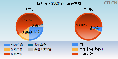 600346主营分布图