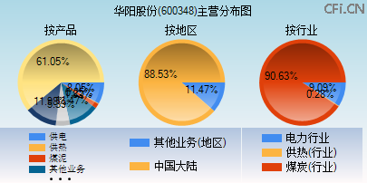 600348主营分布图 600348主营分布图