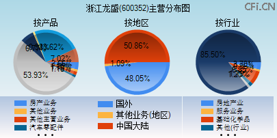 600352主营分布图 600352主营分布图