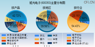 600353主营分布图