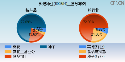 600354主营分布图 600354主营分布图