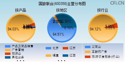 600358主营分布图