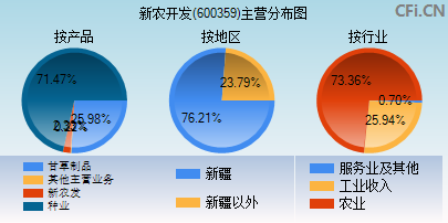 600359主营分布图