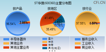 600360主营分布图