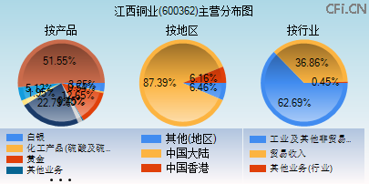 600362主营分布图 600362主营分布图